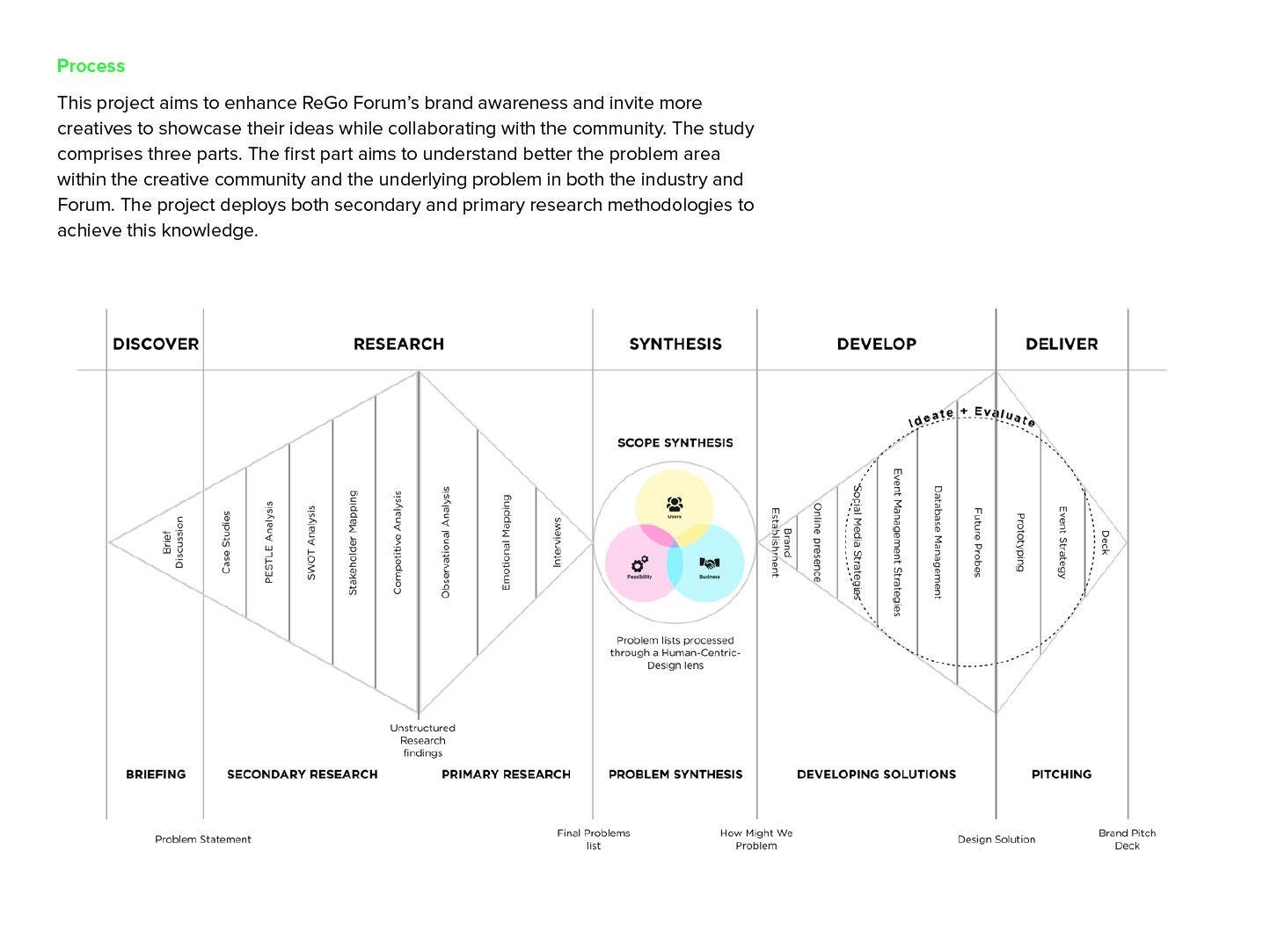 Forum by ReGo: Process - the research framework