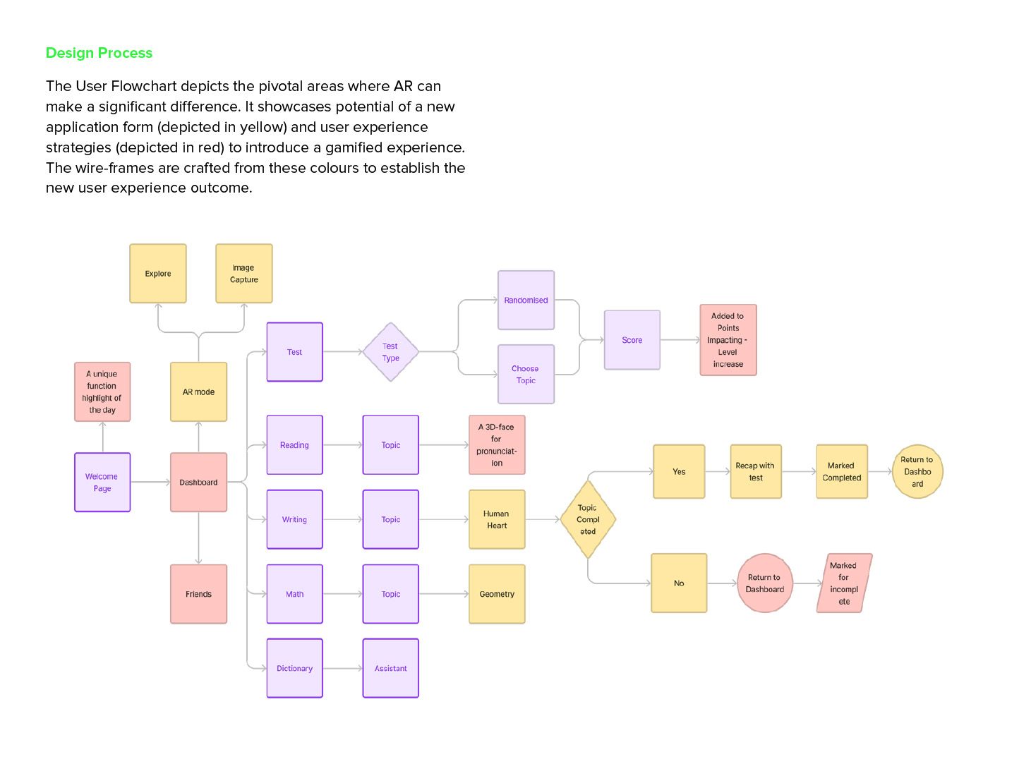 LearnARcade: User flowchart - where AR intervenes