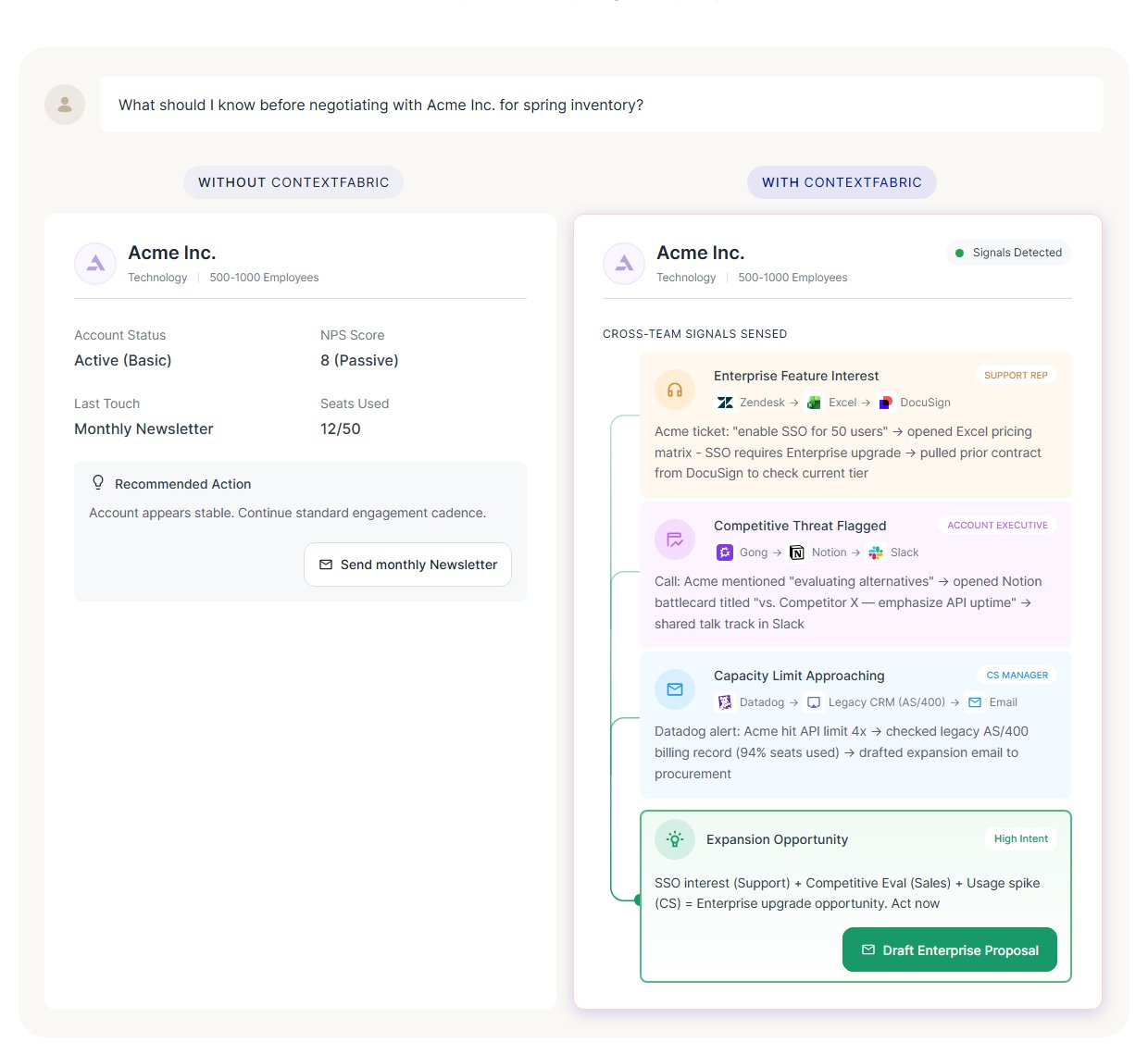 A side-by-side comparison of the same account handled without ContextFabric and with it